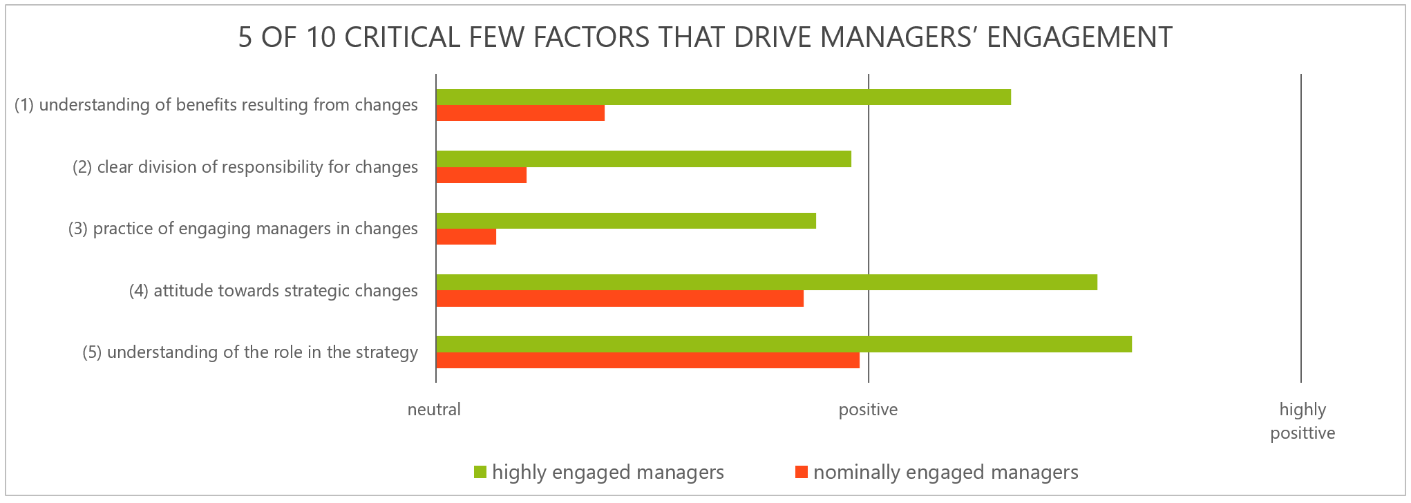 5 of 10 critical factors that drive managers enagagement
